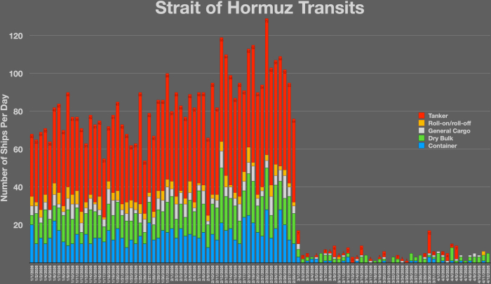 Bar chart showing Strait of Hormuz transits reflecting Iran deal impact Bar chart showing Strait of Hormuz transits reflecting Iran deal impact