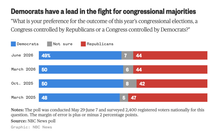 Democrats Hold 5-Point Midterm Edge as Trump&rsquo;s Approval Hits New Low