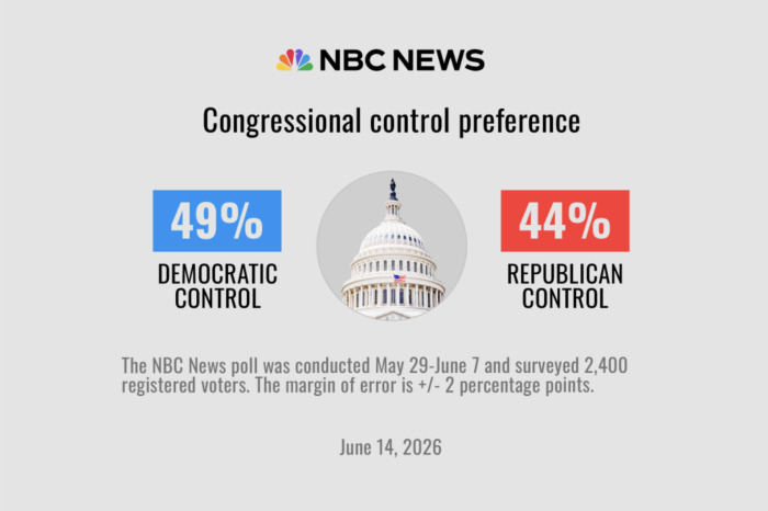 Democrats Hold 5-Point Midterm Edge as Trump&rsquo;s Approval Hits New Low
